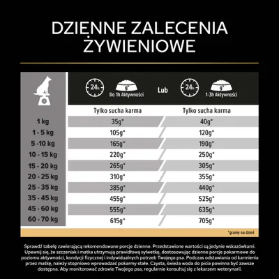 Tabela karmienia dla psów: zalecane dzienne porcje karmy suchej według masy ciała i poziomu aktywności, od 1 kg do 70 kg. Wskazania w gramach na dzień. Tabela karmienia dla psów: zalecane dzienne porcje karmy suchej według masy ciała i poziomu aktywności, od 1 kg do 70 kg. Wskazania w gramach na dzień.