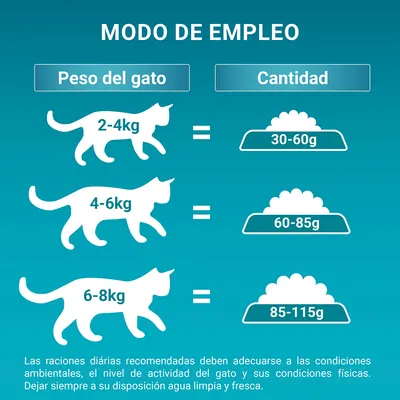 Modo de empleo: para gatos de 2–4 kg, 30–60 g; 4–6 kg, 60–85 g; 6–8 kg, 85–115 g. Instrucción: dejar siempre agua limpia y fresca a disposición.