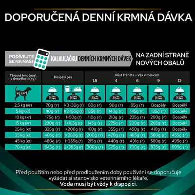 Tabulka doporučené denní krmné dávky podle hmotnosti psa a věku štěněte v měsících, hodnoty v gramech pro různé váhové kategorie. Upozornění: Voda musí být vždy k dispozici.