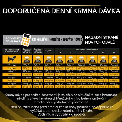 Tabuľka odporúčanej dennej kŕmnej dávky pre psov podľa hmotnosti a veku: 2,5–65 kg, rozdelené na udržanie hmotnosti, úbytok hmotnosti, senior a rast šteniat. Voda musí byť vždy k dispozícii.