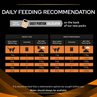 Daily feeding recommendation chart showing pouch and wet plus dry food amounts by adult body weight for weight loss and maintenance. Advises water availability and consulting a veterinarian.