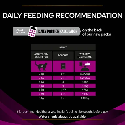Daily feeding recommendation chart for adult pets by body weight, showing number of pouches and wet plus dry food per 24 hours. Includes note to consult a vet and always provide water.