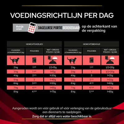 Voedingsrichtlijn per dag voor katten: tabel met aanbevolen hoeveelheid pouches of nat + droogvoer per lichaamsgewicht (2–8 kg) voor gewichtsverlies en -behoud. Water altijd beschikbaar.