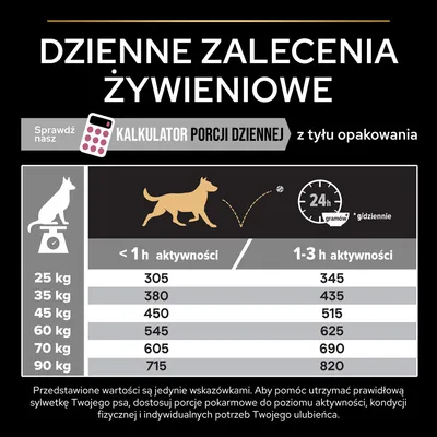 Tabela dziennych zaleceń żywieniowych dla psów: waga 25–90 kg, dawki od 305 do 820 g w zależności od aktywności. Kalkulator porcji dziennej dostępny na opakowaniu.