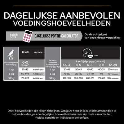 Dagelijkse aanbevolen voedingshoeveelheden voor puppy’s en drachtige/lacterende honden, met tabel per lichaamsgewicht en leeftijd. Inclusief portiecalculator en richtlijntekst onderaan.
