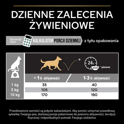 Tabela dziennych zaleceń żywieniowych dla psów: 1 kg – 35/40 g, 5 kg – 105/120 g, 10 kg – 170/190 g w zależności od aktywności. Kalkulator porcji dziennej dostępny na opakowaniu.