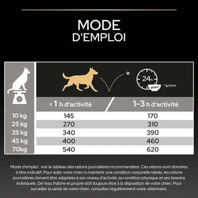 Tableau d'alimentation pour chiens : ration journalière recommandée en grammes selon le poids et l'activité, par exemple, chien de 10 kg avec moins de 1 h d'activité 145 g, avec 1–3 h d'activité 170 g. Tableau d'alimentation pour chiens : ration journalière recommandée en grammes selon le poids et l'activité, par exemple, chien de 10 kg avec moins de 1 h d'activité 145 g, avec 1–3 h d'activité 170 g.