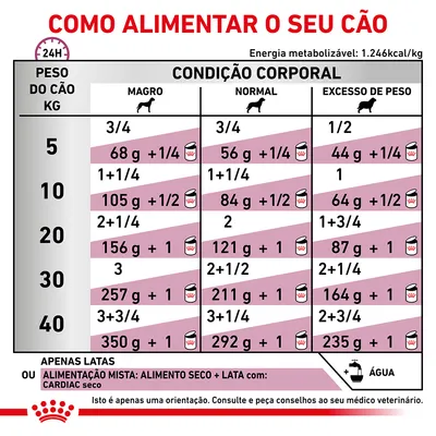 Tabela de alimentação para cães por peso (5–40 kg) e condição corporal (magro, normal, excesso de peso), com doses diárias em gramas e latas. Inclui nota sobre água e consulta veterinária.