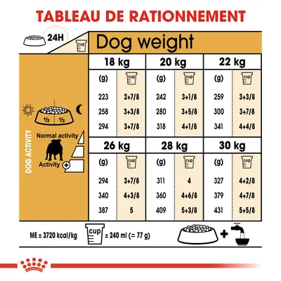 Tableau de rationnement pour chiens 18–30 kg, quantités en grammes et tasses selon activité normale ou élevée. 1 tasse = 240 ml (≈77 g). ME = 3720 kcal/kg. Texte partiel en anglais.