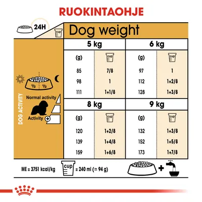 Ruokintaohje koirille: paino 5–9 kg, annoskoot grammoina ja kuppimäärinä normaalille ja aktiiviselle koiralle. 1 kuppi = 240 ml (noin 94 g). ME = 3751 kcal/kg.