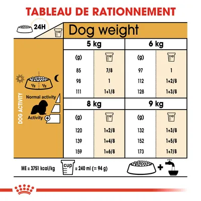 Tableau de rationnement pour chiens 5–9 kg, quantités en grammes et tasses selon activité normale ou élevée. Exemple : 5 kg, 85 g ou 7/8 tasse; 9 kg, 173 g ou 1+7/8 tasse.