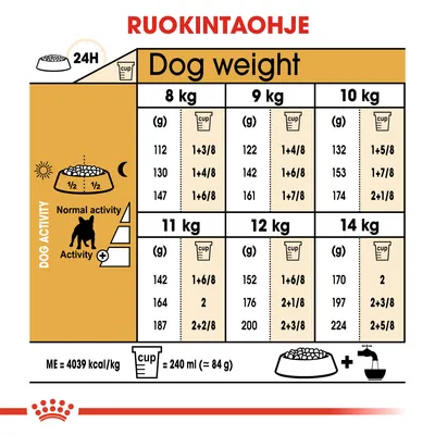Ruokintaohje koiran painon mukaan: 8–14 kg, annoskoot grammoina ja kuppimäärinä. Esim. 10 kg: 132 g (1+5/8 kuppia) normaalille aktiivisuudelle. 1 kuppi = 240 ml ≈ 84 g.