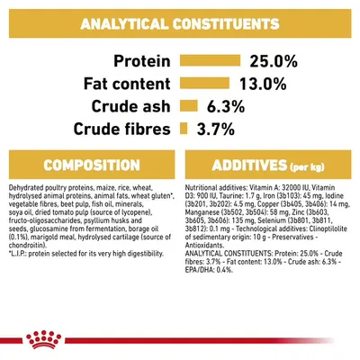 Analytical constituents: protein 25%, fat content 13%, crude ash 6.3%, crude fibres 3.7%. Composition and additives list with detailed ingredients and nutritional values.