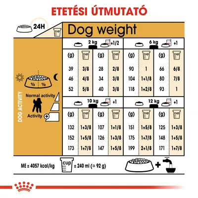 Etetési útmutató kutyáknak: testsúly (2–12 kg), aktivitás és napi adag grammban, csészében. 1 csésze = 240 ml (≈92 g). ME=4057 kcal/kg. Víz biztosítása javasolt.