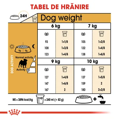 Tabel de hrănire pentru câini: doze zilnice recomandate în grame și căni pentru greutăți 6–10 kg, activitate normală sau crescută. 1 cană = 240 ml (≈82 g). ME = 3896 kcal/kg.