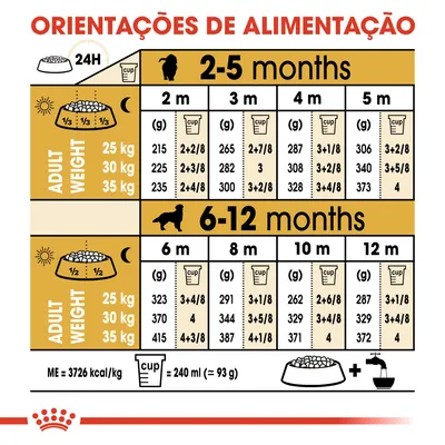 Orientações de alimentação para cachorros de 2–12 meses e peso adulto de 25, 30 ou 35 kg. Quantidades diárias em gramas e chávenas, divididas por idade e peso. 1 chávena = 240 ml (≈93 g).