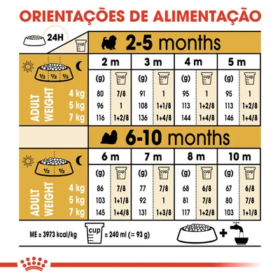 Tabela de orientações de alimentação para cães pequenos: doses diárias em gramas e chávenas por peso adulto (4, 5, 7 kg) dos 2 aos 10 meses. Inclui equivalência de chávena (240 ml ≈ 93 g).