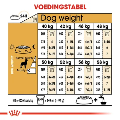 Voedingstabel voor honden: dagelijks aanbevolen hoeveelheid voer in grammen en cups per gewicht (40–58 kg) en activiteitsniveau. 1 cup = 240 ml (ca. 94 g), energie 4026 kcal/kg.