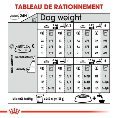 Tableau de rationnement pour chiens : quantités recommandées en grammes et tasses selon poids (1, 3, 6, 10 kg) et niveau d’activité. 1 tasse = 240 ml ≈ 108 g. ME = 4008 kcal/kg.