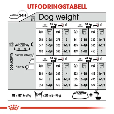 Utfodringstabell för hundar: daglig mängd i gram och måttkopp för vikterna 26, 32, 38 och 44 kg vid normal och hög aktivitet. 1 kopp = 240 ml (≈91 g). ME = 3201 kcal/kg.