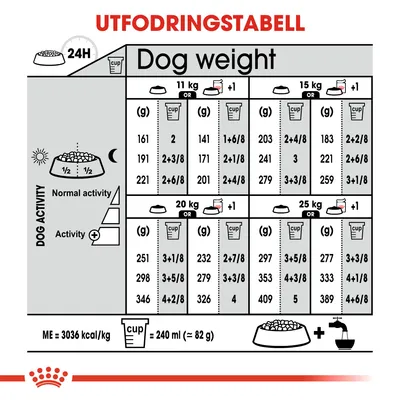 Utfodringstabell för hundar 11–25 kg, mängd i gram och koppar per dag vid normal eller hög aktivitet. Exempel: 15 kg, normal aktivitet: 203 g eller 2+4/8 koppar. 1 kopp = 240 ml ≈ 82 g.