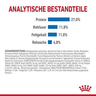 Analytische Bestandteile: Protein 27,0%, Rohfaser 11,8%, Fettgehalt 11,0%, Rohasche 4,8%. Zusammensetzung und Zusatzstoffe detailliert aufgeführt.