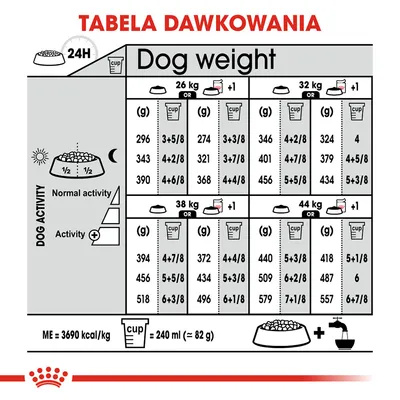 Tabela dawkowania karmy dla psów: ilości w gramach i miarkach dla mas 26, 32, 38, 44 kg przy normalnej i zwiększonej aktywności. Miarka 240 ml ≈ 82 g. ME = 3690 kcal/kg.
