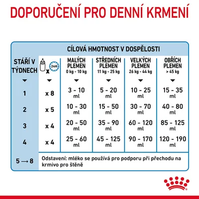 Tabulka doporučeného denního krmení podle stáří štěněte a cílové hmotnosti v dospělosti, rozděleno na malá, střední, velká a obří plemena. Dávky mléka v ml pro týdny 1–4.