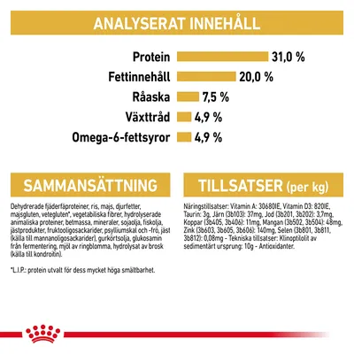 Analyserat innehåll: protein 31 %, fettinnehåll 20 %, råaska 7,5 %, växttråd 4,9 %, omega-6-fettsyror 4,9 %. Sammansättning och tillsatser per kg visas med detaljerad text.