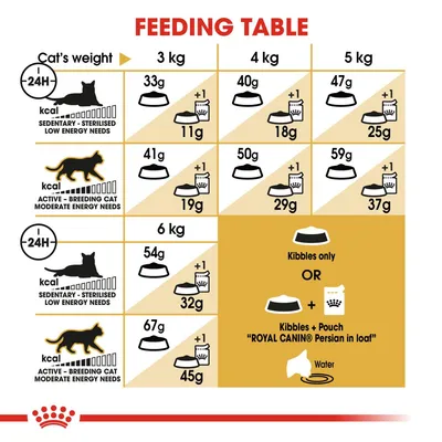 Feeding table for cats by weight: 3–6 kg, with separate amounts for sedentary/sterilised and active/breeding cats. Shows daily grams of kibbles or kibbles plus pouch. Includes water symbol.