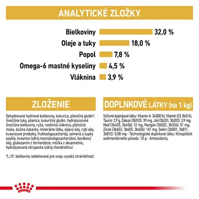 Analytické zložky: bielkoviny 32 %, oleje a tuky 18 %, popol 7,8 %, omega-6 mastné kyseliny 4,5 %, vláknina 3,9 %. Zloženie a doplnkové látky uvedené v texte.