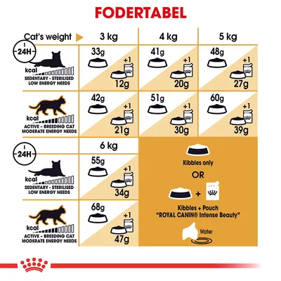 Fodertabel for katte: daglig mængde tørfoder og vådfoder i gram efter vægt (3–6 kg) og aktivitetsniveau. Viser kombinationer med Royal Canin Intense Beauty og vand anbefales.