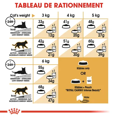 Tableau de rationnement Royal Canin : quantités de croquettes et sachets pour chats sédentaires ou actifs, selon poids (3 à 6 kg), avec option croquettes seules ou avec sachet Intense Beauty.