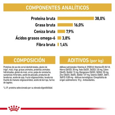 Componentes analíticos: proteína bruta 38 %, grasa bruta 16 %, ceniza bruta 7,9 %, ácidos grasos omega-6 3,8 %, fibra bruta 1,4 %. Composición y aditivos detallados en el envase.