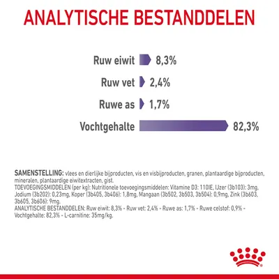Analytische bestanddelen: ruw eiwit 8,3%, ruw vet 2,4%, ruwe as 1,7%, vochtgehalte 82,3%. Samenstelling en toevoegingsmiddelen onderaan zichtbaar.