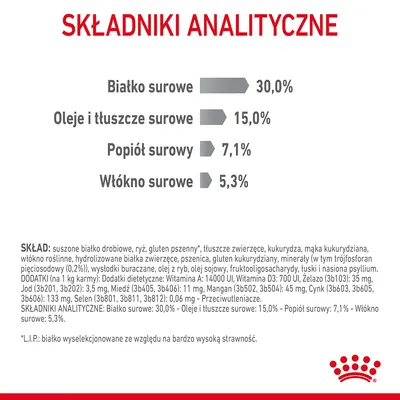 Składniki analityczne: białko surowe 30,0 %, oleje i tłuszcze surowe 15,0 %, popiół surowy 7,1 %, włókno surowe 5,3 %. Skład: suszone białko drobiowe, ryż, gluten pszenny, tłuszcze zwierzęce itd.