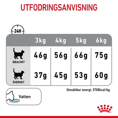 Utfodringsanvisning för katter: idealvikt 3–6 kg, 46–75 g; övervikt 3–6 kg, 37–60 g per dag. Vatten rekommenderas. Omsättbar energi: 3708 kcal/kg.