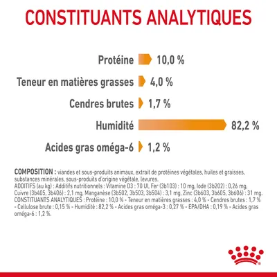 Constituants analytiques : Protéine 10,0 %, matières grasses 4,0 %, cendres brutes 1,7 %, humidité 82,2 %, acides gras oméga-6 1,2 %. Composition et additifs nutritionnels listés.