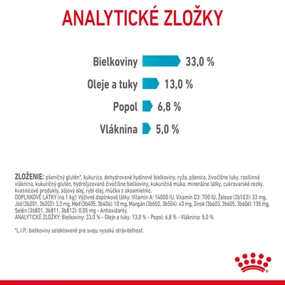 Analytické zložky: bielkoviny 33,0 %, oleje a tuky 13,0 %, popol 6,8 %, vláknina 5,0 %. Zloženie obsahuje pšeničný glutén, kukuricu, hydinové bielkoviny, ryžu, pšenicu, živočíšne tuky.