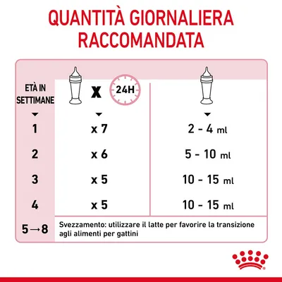 Tabella quantità giornaliera raccomandata: età in settimane 1–4, poppate da 7 a 5 volte/24h, dosi da 2–4 ml a 10–15 ml. Svezzamento: usare latte per transizione alimenti gattini.
