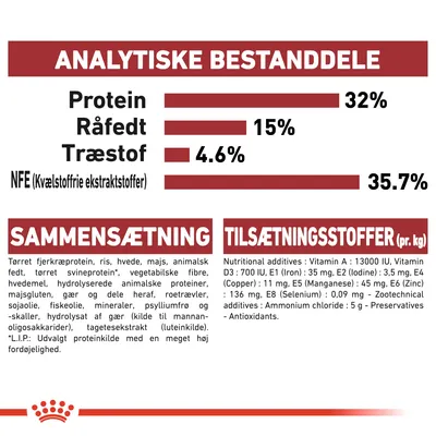 Analytiske bestanddele: protein 32 %, råfedt 15 %, træstof 4,6 %, NFE 35,7 %. Sammensætning: tørret fjerkræprotein, ris, hvede, majs, animalsk fedt m.m. Tilsætningsstoffer pr. kg angivet.