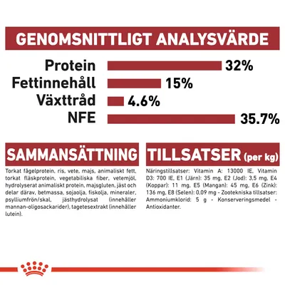 Genomsnittligt analysvärde: protein 32 %, fettinnehåll 15 %, växttråd 4,6 %, NFE 35,7 %. Sammansättning och tillsatser per kg anges med detaljerade ingredienser och vitaminer.