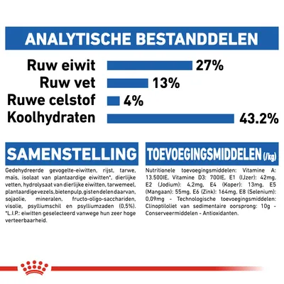 Voedingsanalyse: ruw eiwit 27%, ruw vet 13%, ruwe celstof 4%, koolhydraten 43,2%. Samenstelling en toevoegingsmiddelen per kg met vitaminen, mineralen en antioxidanten zichtbaar.