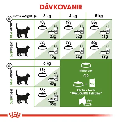 Tabuľka dávkovania pre mačky podľa hmotnosti: 3 kg, 4 kg, 5 kg, 6 kg. Uvádza množstvo granúl a kombináciu s kapsičkou Royal Canin Instinctive pre ideálnu aj nadváhu.