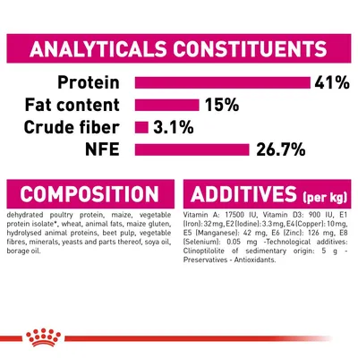 Analyticals: protein 41%, fat 15%, crude fibre 3.1%, NFE 26.7%. Composition: poultry protein, maize, wheat, animal fats, beet pulp, soya oil. Additives: vitamins A, D3, minerals, antioxidants.