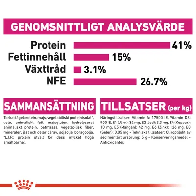 Genomsnittligt analysvärde: protein 41 %, fettinnehåll 15 %, växttråd 3,1 %, NFE 26,7 %. Sammansättning och tillsatser per kg anges med detaljerad lista över ingredienser och näringsämnen.