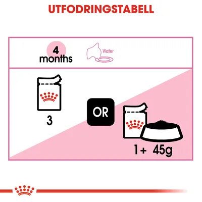 Utfodringstabell för 4 månader: antingen 3 portionspåsar eller 1 portionspåse plus 45 g torrfoder. Vatten rekommenderas. Märke med röd krona synligt.