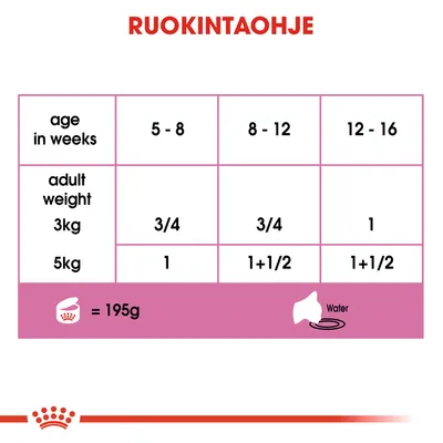 Ruokintaohje: aikuispaino 3 kg, 5–8 viikkoa 3/4, 8–12 viikkoa 3/4, 12–16 viikkoa 1. Aikuispaino 5 kg, 5–8 viikkoa 1, 8–16 viikkoa 1+1/2. Yksi annos = 195 g.
