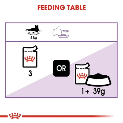 Feeding table showing for a 4kg pet: either 3 pouches daily, or 1 pouch plus 39g dry food. Fresh water should always be available.