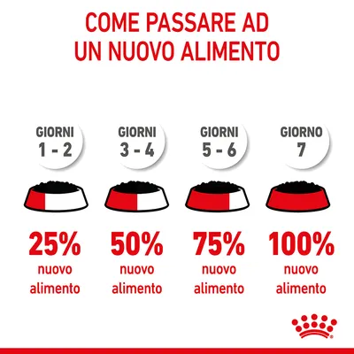 Guida al cambio alimentare: giorni 1–2 25% nuovo alimento, giorni 3–4 50%, giorni 5–6 75%, giorno 7 100%. Testo: Come passare ad un nuovo alimento. Marchio Royal Canin visibile.